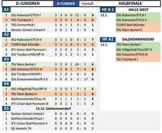 HKM Vorrunde Uebersicht D-Junioren A-Runde 2015-16 AWesA