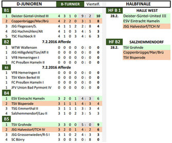 HKM Vorrunde Uebersicht D-Junioren B-Runde 2015-16 AWesA