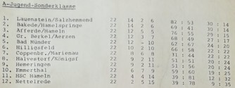 Abschlusstabelle Saison 1979 80 A Jugend Sonderklasse Axel Lehnhoff