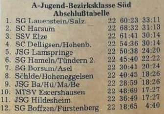 Abschlusstabelle Saison 1980 81 A Jugend Bezirksklasse Axel Lehnhoff
