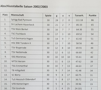 Abschlusstabelle Kreisliga 2002 03 