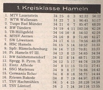 Abschlusstabelle Saison 1976 1977