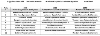 Fussball-Nikolausturnier Humboldt-Gymnasium Bad Pyrmont 2011 Vorjahresergebnisse