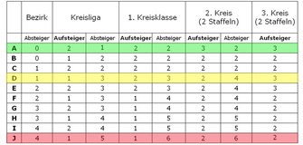 Tabelle Auf- und Abstieg Kreis Hameln-Pyrmont 2014 AWesA