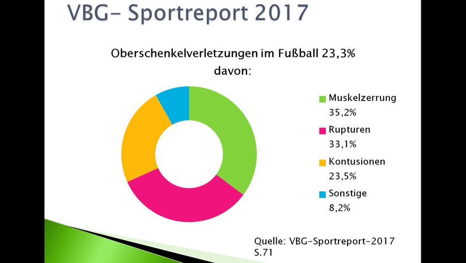 VBG Sportreport 2017 Oberschenkelverletzungen im Fußball