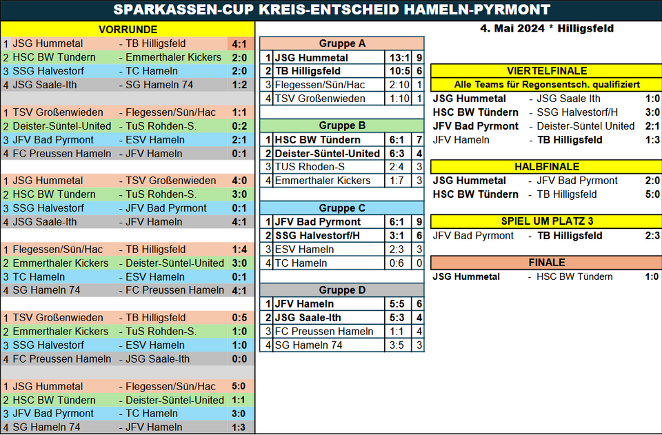 Sparkassen-Cup Ergebnisuebersicht Jugend HEK