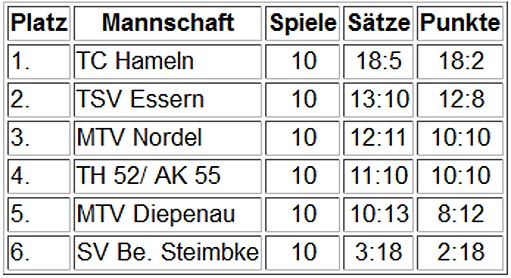 Tabelle Herren 45 TC Hameln Juni 2012
