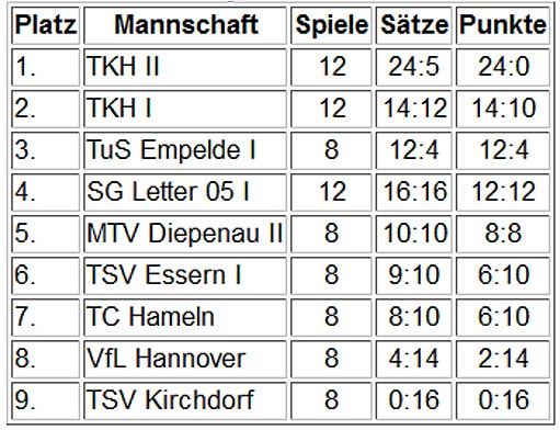 TC Hameln Damen Faustball Tabelle Bezirksoberliga Juni 2012
